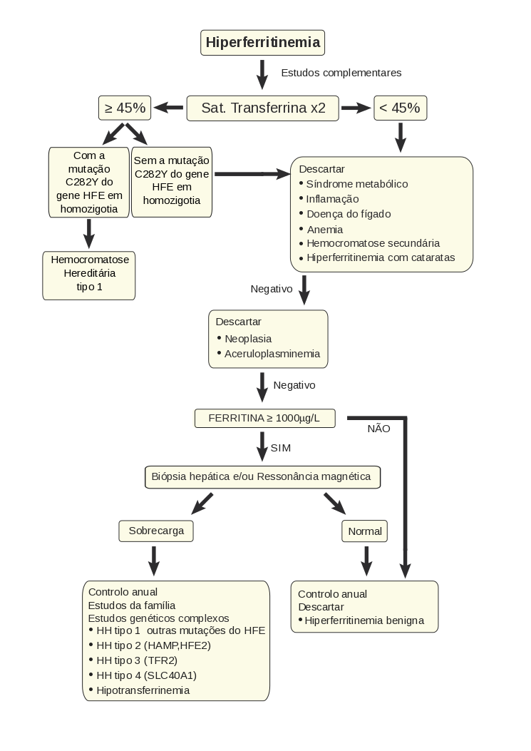 Algoritmo para o diagnóstico de la hiperferritinemia